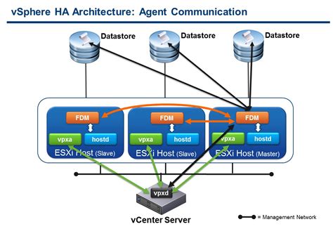 Gerenciar vsphere ha de fenda de tamanho